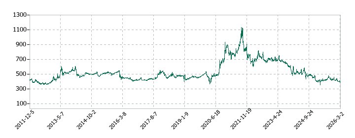 タカショーの株価推移