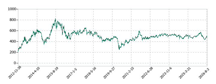 VTホールディングスの株価推移
