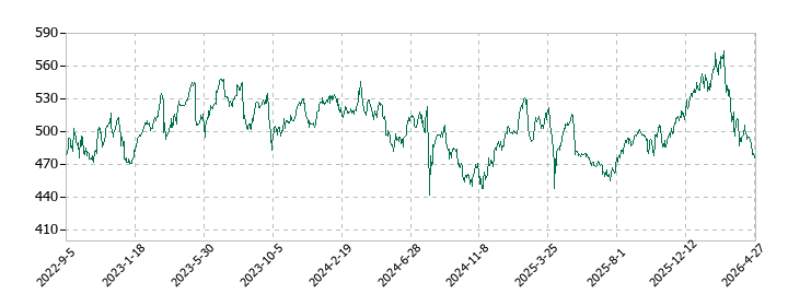 VTホールディングスの株価推移