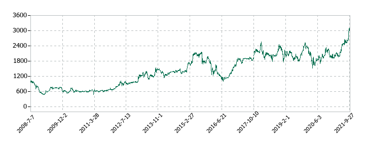 マルカの株価推移