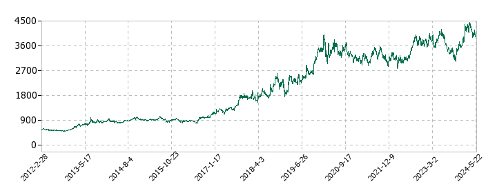 アルゴグラフィックスの株価推移