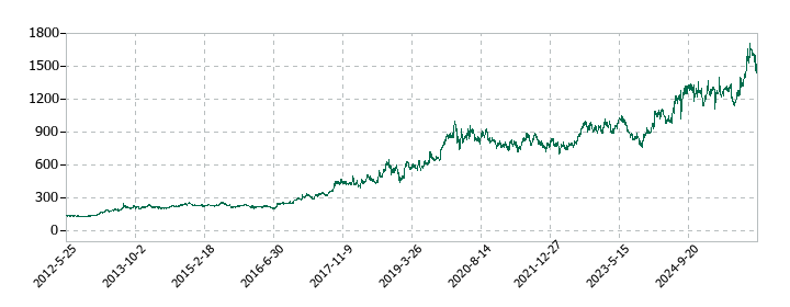 アルゴグラフィックスの株価推移