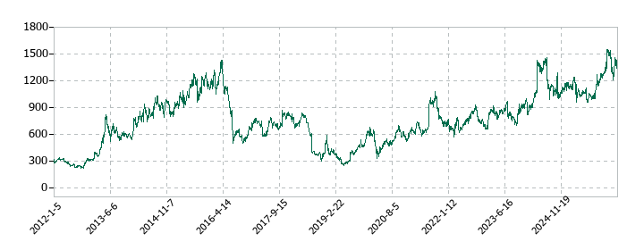 ＩＤＯＭの株価推移