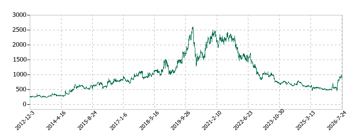 日本エム・ディ・エム（MDM）の株価推移
