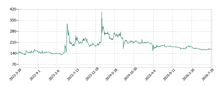 ポプラの株価推移