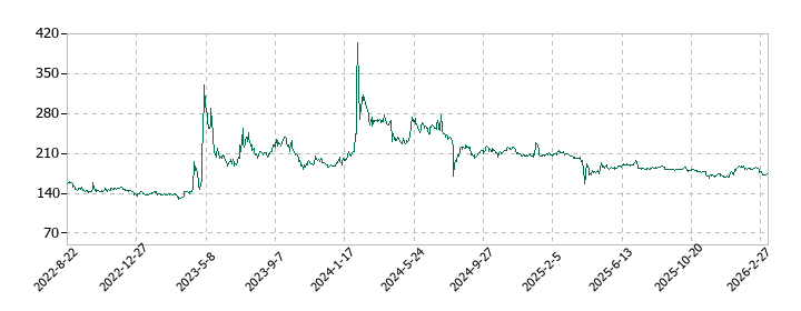 ポプラの株価推移
