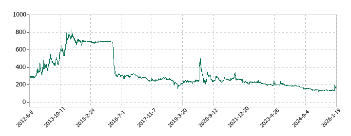 レダックスの株価推移