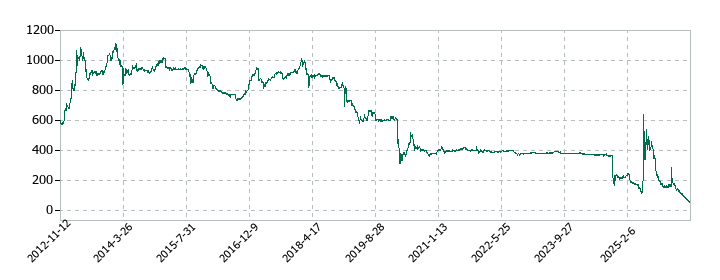 ジーイエットの株価推移