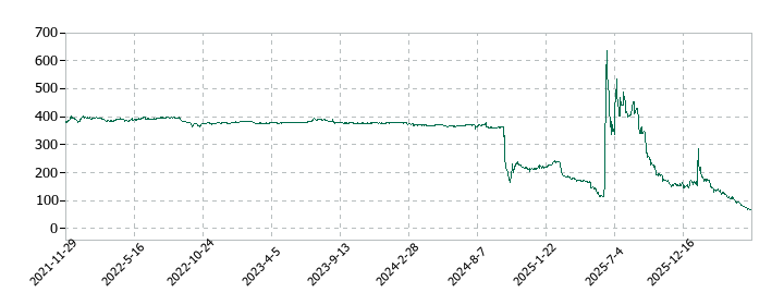 ジーイエットの株価推移