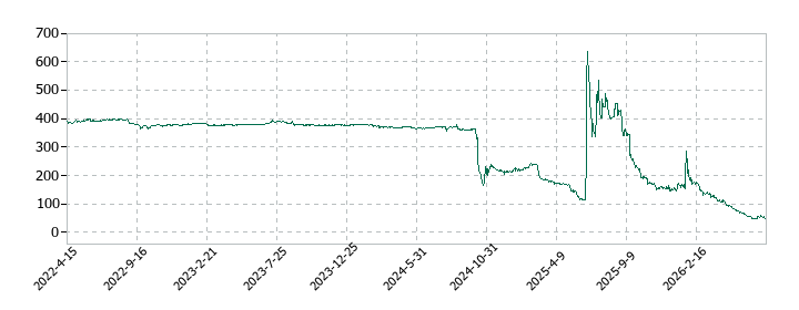 ジーイエットの株価推移