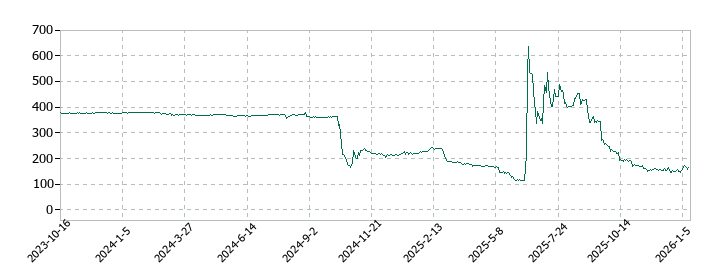 ジーイエットの株価推移