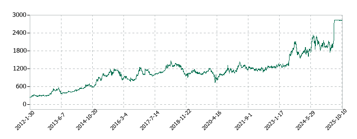 フジ・コーポレーションの株価推移