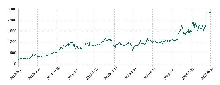 フジ・コーポレーションの株価推移