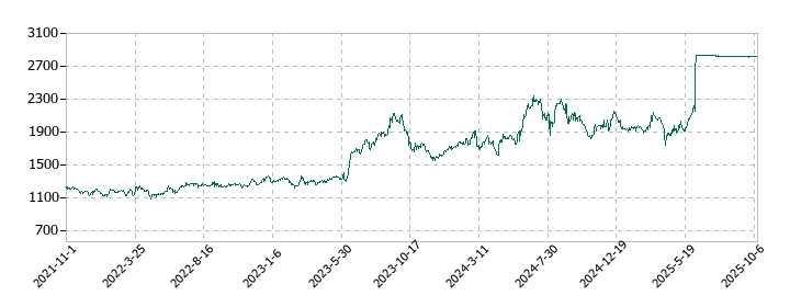 フジ・コーポレーションの株価推移