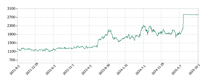 フジ・コーポレーションの株価推移