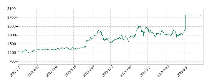 フジ・コーポレーションの株価推移