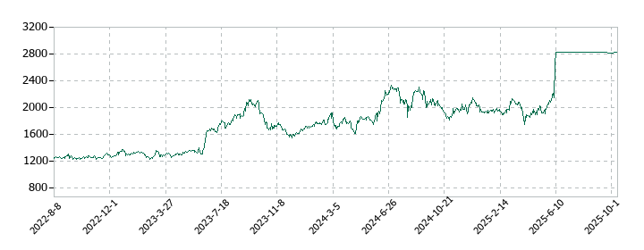 フジ・コーポレーションの株価推移