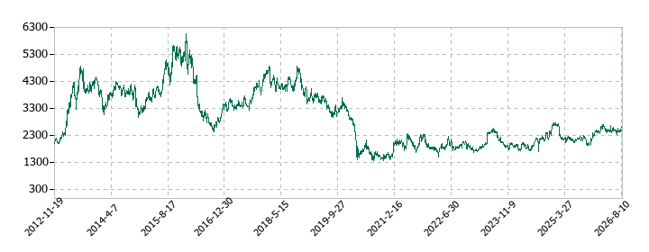 ユナイテッドアローズの株価推移