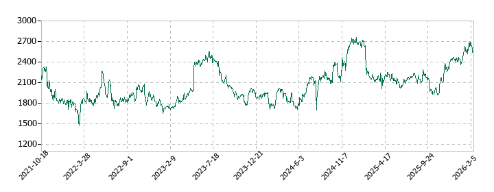 ユナイテッドアローズの株価推移