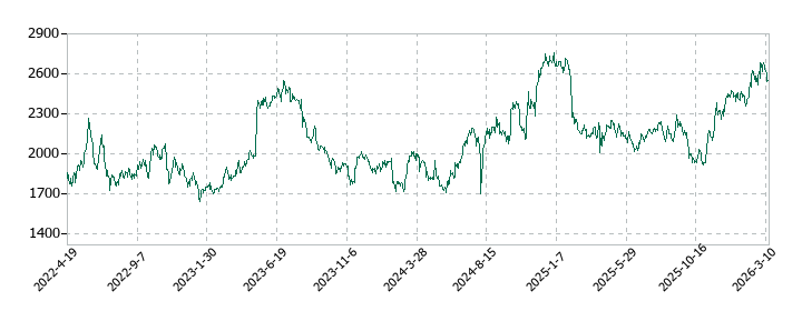 ユナイテッドアローズの株価推移