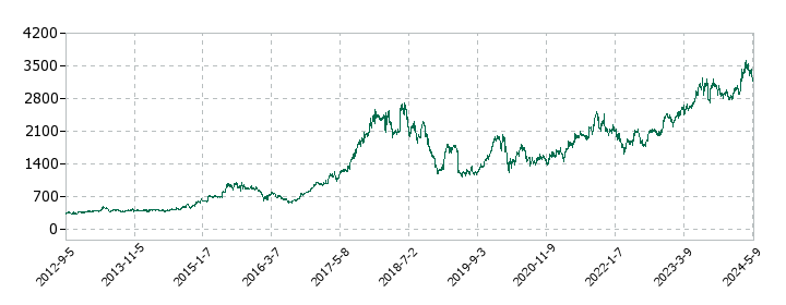 ダイトロンの株価推移
