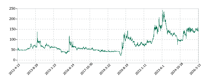 テイツーの株価推移