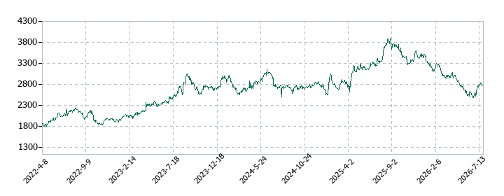 ハイデイ日高の株価推移