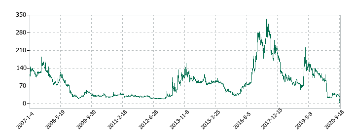 Ｎｕｔｓの株価推移