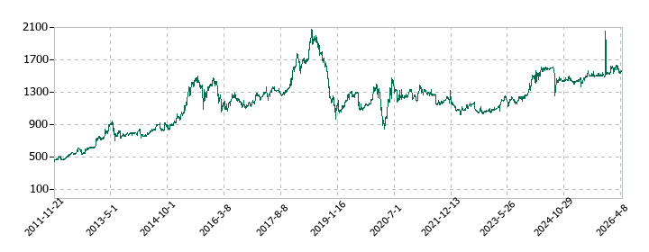 オーエムツーネットワークの株価推移