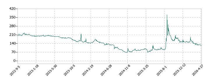 京都きもの友禅ホールディングスの株価推移