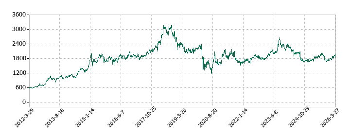コロワイドの株価推移