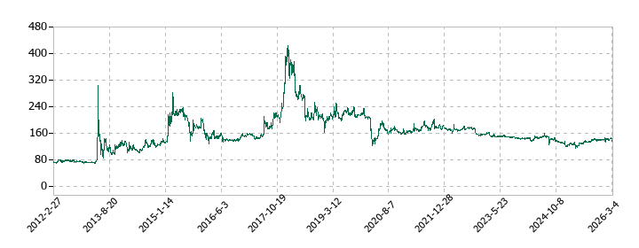 NaITOの株価推移