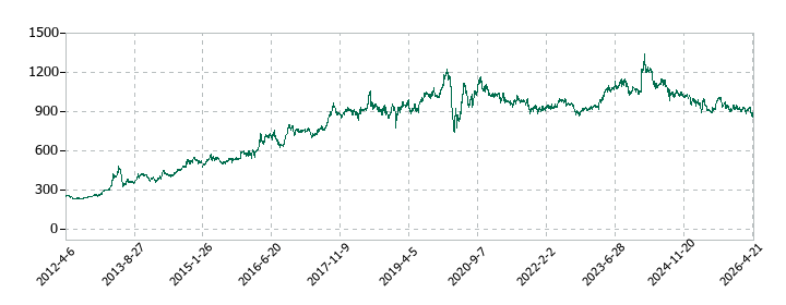 壱番屋の株価推移