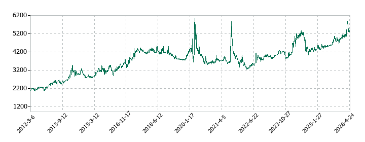 星医療酸器の株価推移