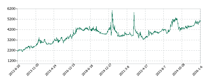 星医療酸器の株価推移