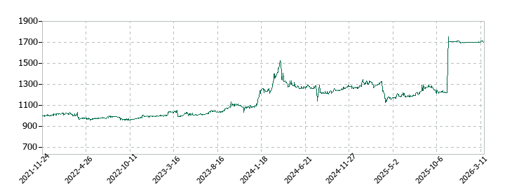 杉田エースの株価推移