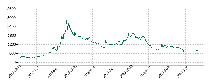ハンズマンの株価推移