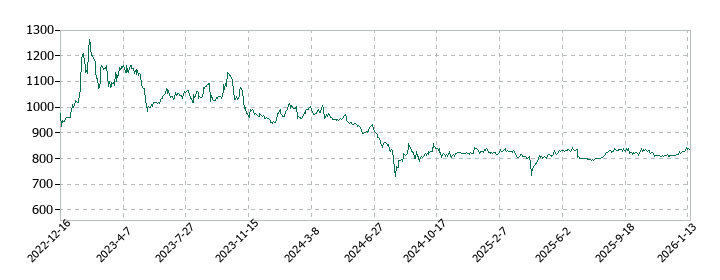 ハンズマンの株価推移