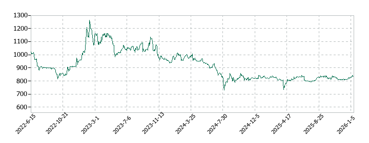 ハンズマンの株価推移