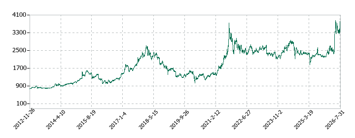 白銅の株価推移