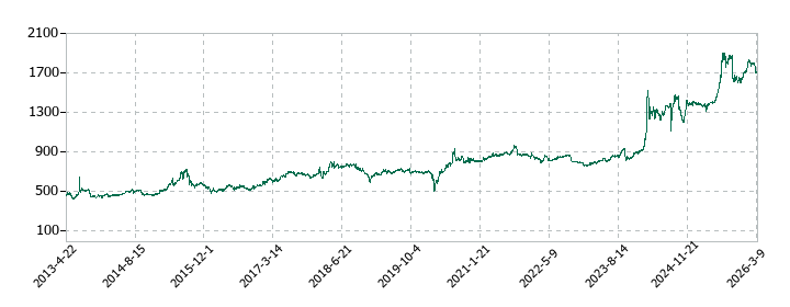 ダイイチの株価推移