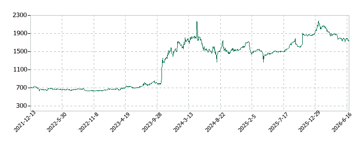 PLANTの株価推移