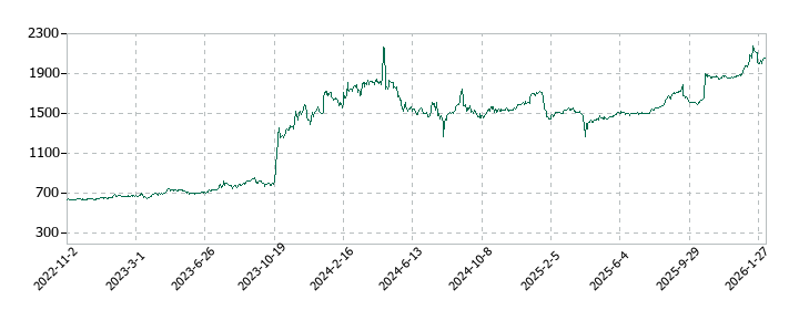 PLANTの株価推移