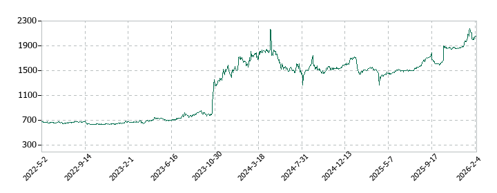 PLANTの株価推移