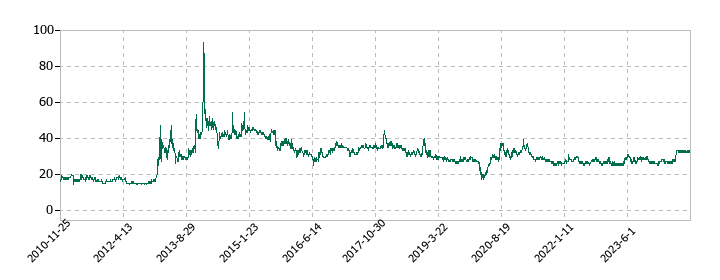 音通の株価推移