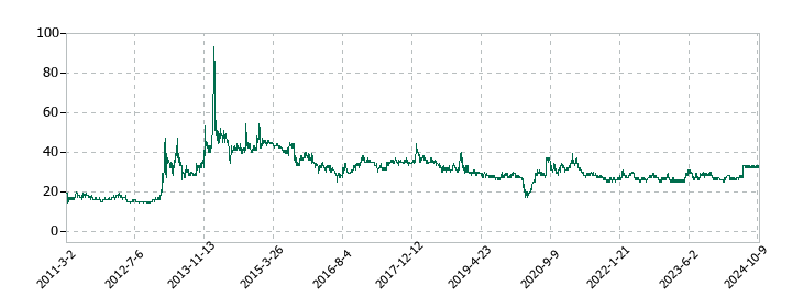 音通の株価推移