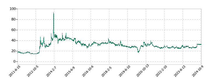 音通の株価推移