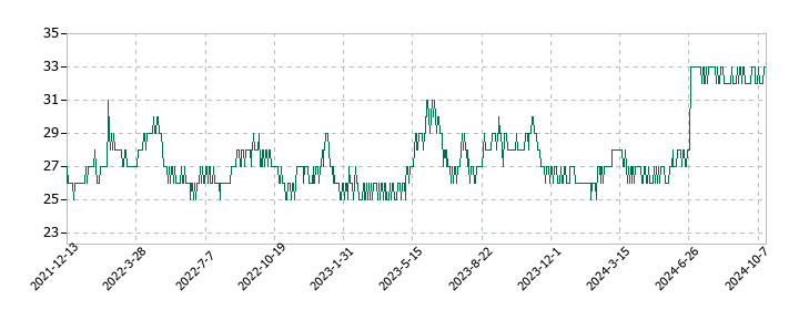 音通の株価推移