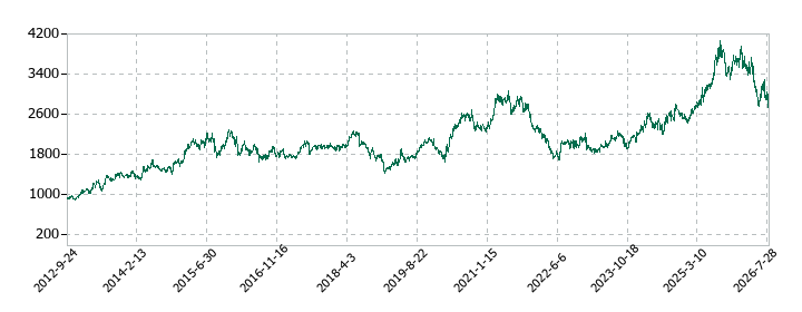 スギホールディングスの株価推移