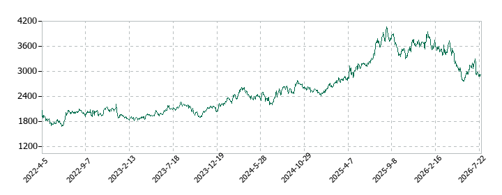 スギホールディングスの株価推移